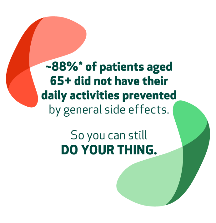 Graphic with text stating 88%* of patients aged 65+ did not have their daily activities prevented by side effects. So you can still DO YOUR THING.